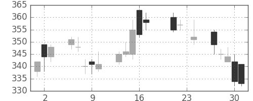 ふくおかＦＧの日足チャート(2010年9月)
