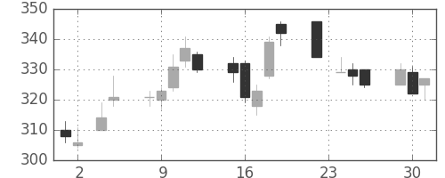 ふくおかＦＧの日足チャート(2010年11月)