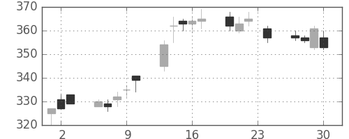 ふくおかＦＧの日足チャート(2010年12月)