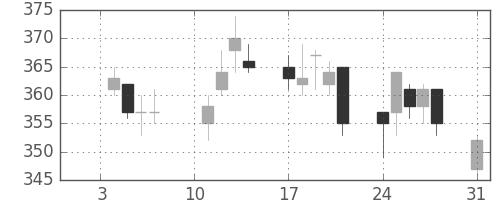 ふくおかＦＧの日足チャート(2011年1月)