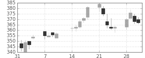 ふくおかＦＧの日足チャート(2011年2月)