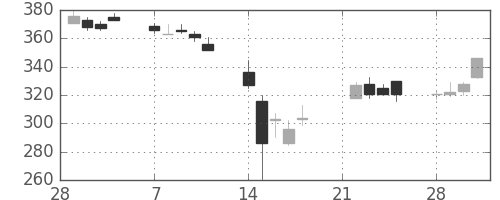 ふくおかＦＧの日足チャート(2011年3月)