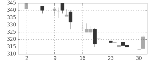 ふくおかＦＧの日足チャート(2011年5月)