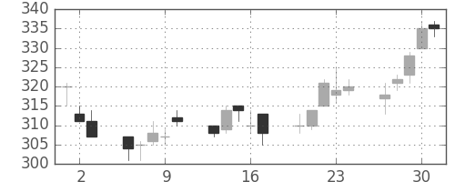 ふくおかＦＧの日足チャート(2011年6月)