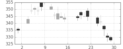 ふくおかＦＧの日足チャート(2011年7月)