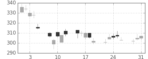ふくおかＦＧの日足チャート(2011年8月)