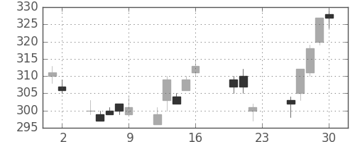 ふくおかＦＧの日足チャート(2011年9月)