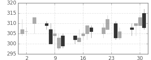 ふくおかＦＧの日足チャート(2011年11月)
