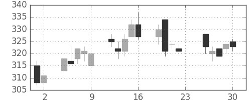 ふくおかＦＧの日足チャート(2011年12月)