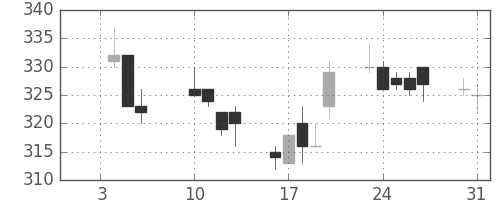ふくおかＦＧの日足チャート(2012年1月)
