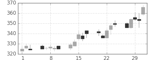 ふくおかＦＧの日足チャート(2012年2月)