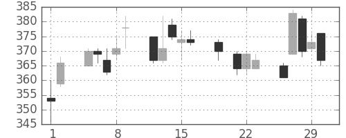 ふくおかＦＧの日足チャート(2012年3月)