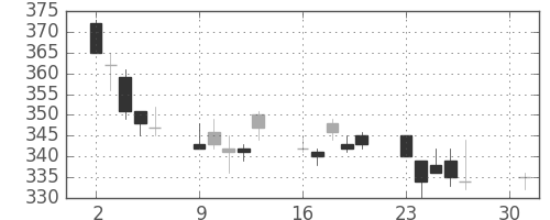 ふくおかＦＧの日足チャート(2012年4月)