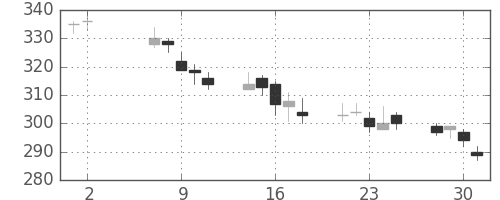 ふくおかＦＧの日足チャート(2012年5月)