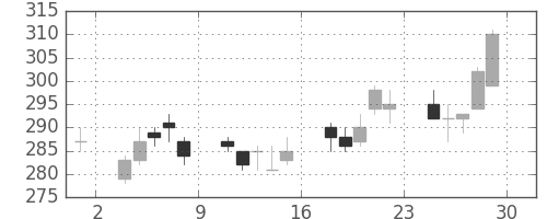 ふくおかＦＧの日足チャート(2012年6月)