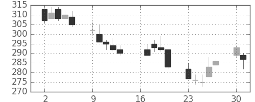ふくおかＦＧの日足チャート(2012年7月)