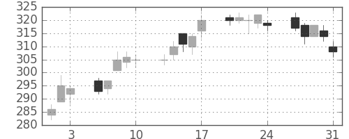 ふくおかＦＧの日足チャート(2012年8月)