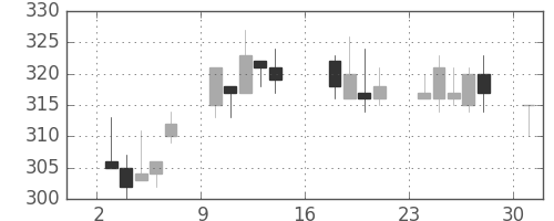 ふくおかＦＧの日足チャート(2012年9月)