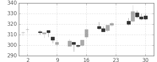 ふくおかＦＧの日足チャート(2012年11月)