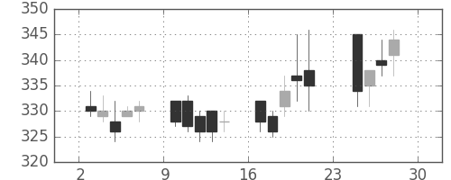 ふくおかＦＧの日足チャート(2012年12月)
