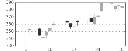 ふくおかＦＧの日足チャート(2013年1月)