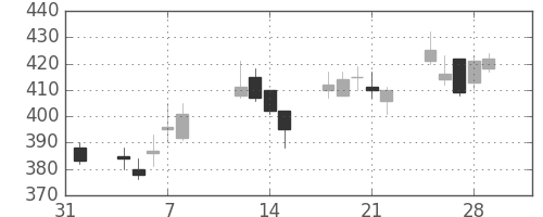ふくおかＦＧの日足チャート(2013年2月)