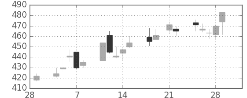 ふくおかＦＧの日足チャート(2013年3月)