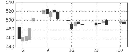 ふくおかＦＧの日足チャート(2013年4月)
