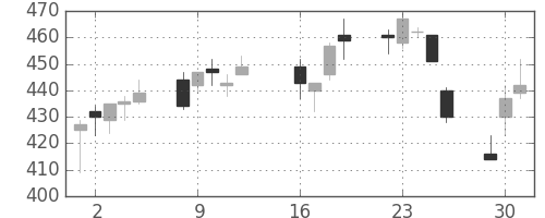 ふくおかＦＧの日足チャート(2013年7月)