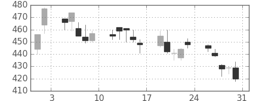 ふくおかＦＧの日足チャート(2013年8月)