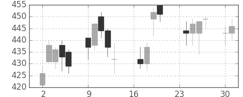 ふくおかＦＧの日足チャート(2013年9月)