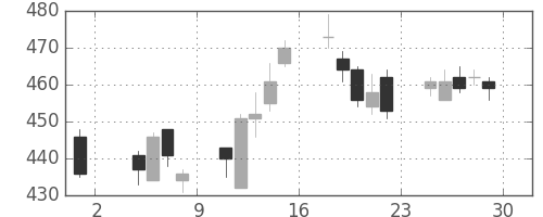 ふくおかＦＧの日足チャート(2013年11月)