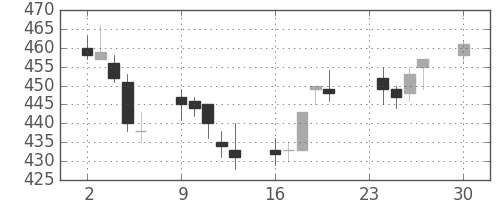 ふくおかＦＧの日足チャート(2013年12月)