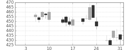 ふくおかＦＧの日足チャート(2014年1月)