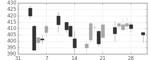ふくおかＦＧの日足チャート(2014年2月)