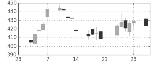 ふくおかＦＧの日足チャート(2014年3月)