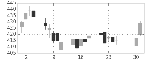 ふくおかＦＧの日足チャート(2014年4月)