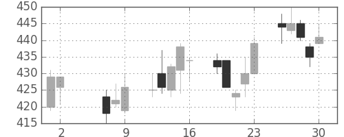 ふくおかＦＧの日足チャート(2014年5月)