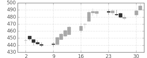ふくおかＦＧの日足チャート(2014年6月)