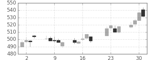 ふくおかＦＧの日足チャート(2014年7月)