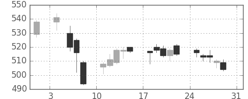 ふくおかＦＧの日足チャート(2014年8月)