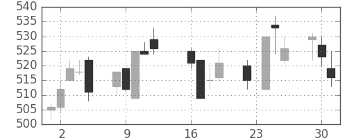 ふくおかＦＧの日足チャート(2014年9月)