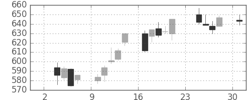 ふくおかＦＧの日足チャート(2014年11月)