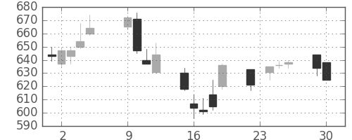 ふくおかＦＧの日足チャート(2014年12月)