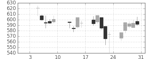 ふくおかＦＧの日足チャート(2015年1月)