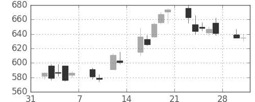 ふくおかＦＧの日足チャート(2015年2月)