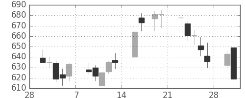 ふくおかＦＧの日足チャート(2015年3月)