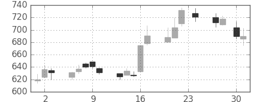 ふくおかＦＧの日足チャート(2015年4月)