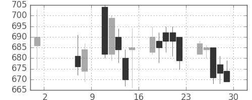 ふくおかＦＧの日足チャート(2015年5月)