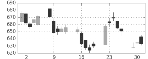 ふくおかＦＧの日足チャート(2015年6月)